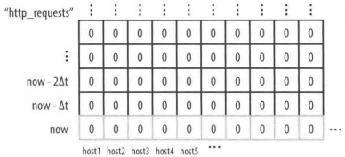从不同服务器上收集到的错误监控变量的存储形式