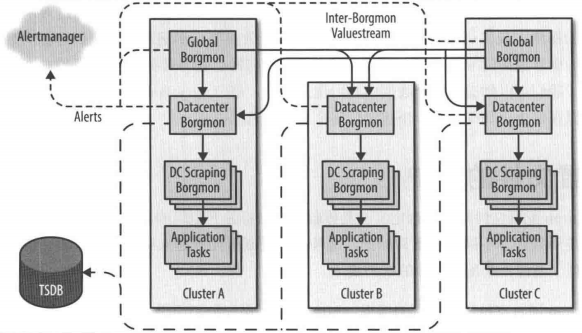 一个在三个集群中层级部署的Borgmon数据流向图