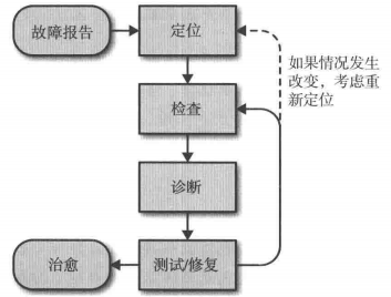 通用的故障排查流程