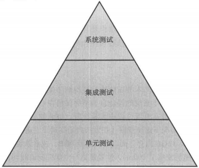 传统测试的层级模型 图17-1:传统测试的层级模型