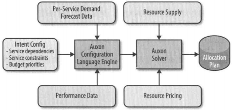 Auxon的主要组件 Auxon的主要组件