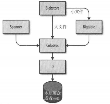 Google 存储系统 图2-3. Google 存储系统