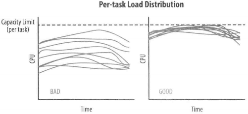 任务负载分布的两种场景