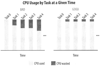 CPU的使用和浪费的直方图