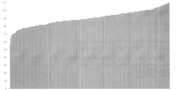 300个客户端、300个后端和子集大小为30%的连接分布图