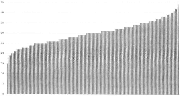 300个客户端、300个后端和子集大小为10%的连接分布图