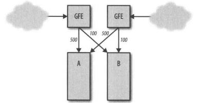 正常的服务器负载在集群A/B之间的分布