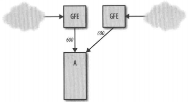 集群B出现故障,所有请求都发往集群A