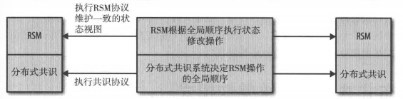 共识算法和复制状态机的关系
