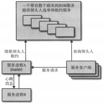 使用复制进程进行领头人选举构造的高可用系统