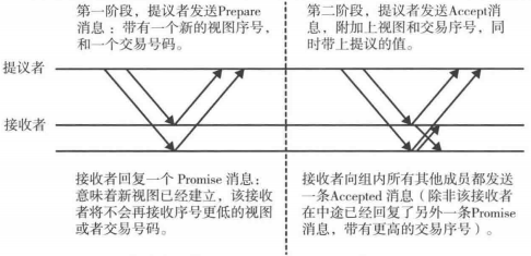基本的复合式Paxos消息流