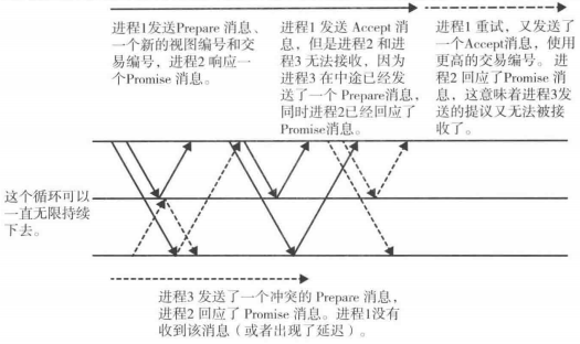 复合Paxos协议中的“提议者决斗”场景