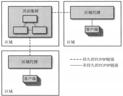 使用代理池来降低客户端跨地理区域打开TCP/IP连接的开销