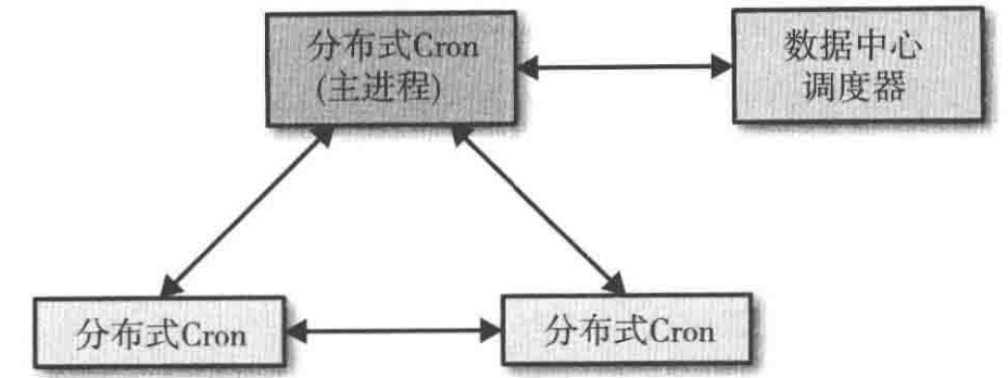 不同分布式Cron副本之间的交互过程