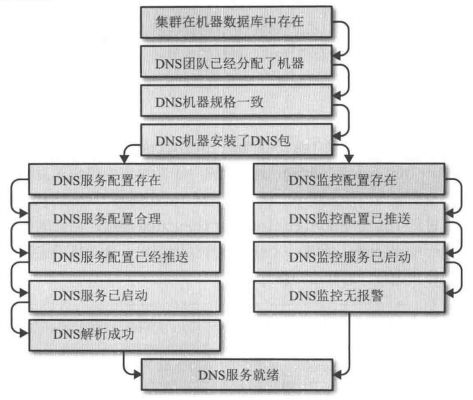 DNS服务的ProdTest 图7-1. DNS服务的ProdTest