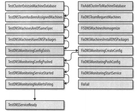 DNS服务的ProdTest异常修复流程 图7-2. DNS服务的ProdTest异常修复流程