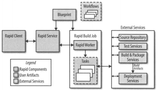 简化版Rapid架构 图8-1. 简化版Rapid架构